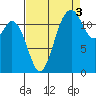 Tide chart for Dupont Wharf, Nisqually Reach, Washington on 2021/09/3
