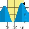Tide chart for Dupont Wharf, Nisqually Reach, Washington on 2021/09/4