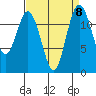 Tide chart for Dupont Wharf, Nisqually Reach, Washington on 2021/09/8