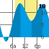Tide chart for Dupont Wharf, Nisqually Reach, Washington on 2021/10/10