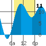 Tide chart for Dupont Wharf, Nisqually Reach, Washington on 2021/10/11