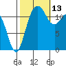 Tide chart for Dupont Wharf, Nisqually Reach, Washington on 2021/10/13
