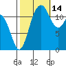 Tide chart for Dupont Wharf, Nisqually Reach, Washington on 2021/10/14