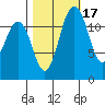 Tide chart for Dupont Wharf, Nisqually Reach, Washington on 2021/10/17