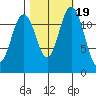 Tide chart for Dupont Wharf, Nisqually Reach, Washington on 2021/10/19