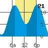 Tide chart for Dupont Wharf, Nisqually Reach, Washington on 2021/10/21