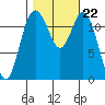 Tide chart for Dupont Wharf, Nisqually Reach, Washington on 2021/10/22