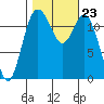 Tide chart for Dupont Wharf, Nisqually Reach, Washington on 2021/10/23