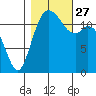 Tide chart for Dupont Wharf, Nisqually Reach, Washington on 2021/10/27