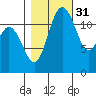 Tide chart for Dupont Wharf, Nisqually Reach, Washington on 2021/10/31