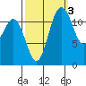Tide chart for Dupont Wharf, Nisqually Reach, Washington on 2021/10/3