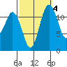 Tide chart for Dupont Wharf, Nisqually Reach, Washington on 2021/10/4