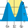 Tide chart for Dupont Wharf, Nisqually Reach, Washington on 2021/10/7