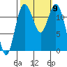 Tide chart for Dupont Wharf, Nisqually Reach, Washington on 2021/10/9