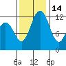 Tide chart for Dupont Wharf, Nisqually Reach, Washington on 2021/11/14