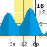 Tide chart for Dupont Wharf, Nisqually Reach, Washington on 2021/11/16