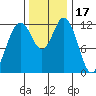 Tide chart for Dupont Wharf, Nisqually Reach, Washington on 2021/11/17
