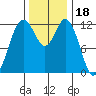 Tide chart for Dupont Wharf, Nisqually Reach, Washington on 2021/11/18