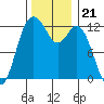 Tide chart for Dupont Wharf, Nisqually Reach, Washington on 2021/11/21