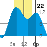 Tide chart for Dupont Wharf, Nisqually Reach, Washington on 2021/11/22