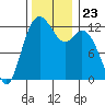 Tide chart for Dupont Wharf, Nisqually Reach, Washington on 2021/11/23