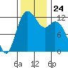 Tide chart for Dupont Wharf, Nisqually Reach, Washington on 2021/11/24
