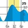 Tide chart for Dupont Wharf, Nisqually Reach, Washington on 2021/11/25