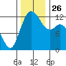 Tide chart for Dupont Wharf, Nisqually Reach, Washington on 2021/11/26