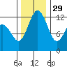 Tide chart for Dupont Wharf, Nisqually Reach, Washington on 2021/11/29