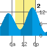 Tide chart for Dupont Wharf, Nisqually Reach, Washington on 2021/11/2