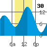 Tide chart for Dupont Wharf, Nisqually Reach, Washington on 2021/11/30