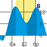 Tide chart for Dupont Wharf, Nisqually Reach, Washington on 2021/11/6