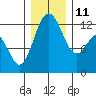 Tide chart for Dupont Wharf, Nisqually Reach, Washington on 2021/12/11