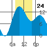 Tide chart for Dupont Wharf, Nisqually Reach, Washington on 2021/12/24