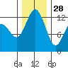 Tide chart for Dupont Wharf, Nisqually Reach, Washington on 2021/12/28