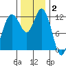 Tide chart for Dupont Wharf, Nisqually Reach, Washington on 2021/12/2