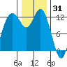 Tide chart for Dupont Wharf, Nisqually Reach, Washington on 2021/12/31