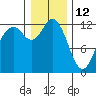 Tide chart for Dupont Wharf, Nisqually Reach, Washington on 2022/01/12
