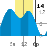 Tide chart for Dupont Wharf, Nisqually Reach, Washington on 2022/01/14