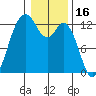 Tide chart for Dupont Wharf, Nisqually Reach, Washington on 2022/01/16