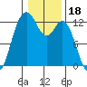 Tide chart for Dupont Wharf, Nisqually Reach, Washington on 2022/01/18