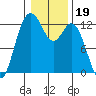 Tide chart for Dupont Wharf, Nisqually Reach, Washington on 2022/01/19