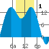 Tide chart for Dupont Wharf, Nisqually Reach, Washington on 2022/01/1
