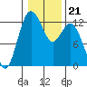 Tide chart for Dupont Wharf, Nisqually Reach, Washington on 2022/01/21
