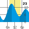 Tide chart for Dupont Wharf, Nisqually Reach, Washington on 2022/01/23