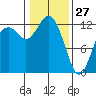 Tide chart for Dupont Wharf, Nisqually Reach, Washington on 2022/01/27