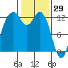Tide chart for Dupont Wharf, Nisqually Reach, Washington on 2022/01/29