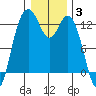 Tide chart for Dupont Wharf, Nisqually Reach, Washington on 2022/01/3