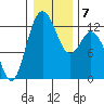 Tide chart for Dupont Wharf, Nisqually Reach, Washington on 2022/01/7