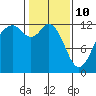 Tide chart for Dupont Wharf, Nisqually Reach, Washington on 2022/02/10
